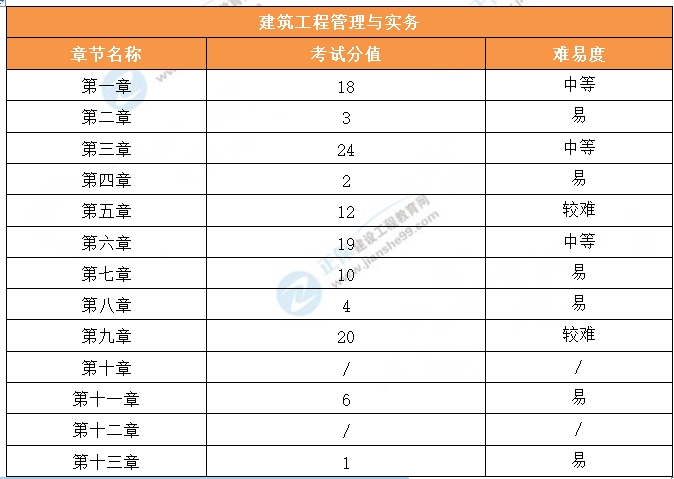 建筑考情分析 建筑考情分析