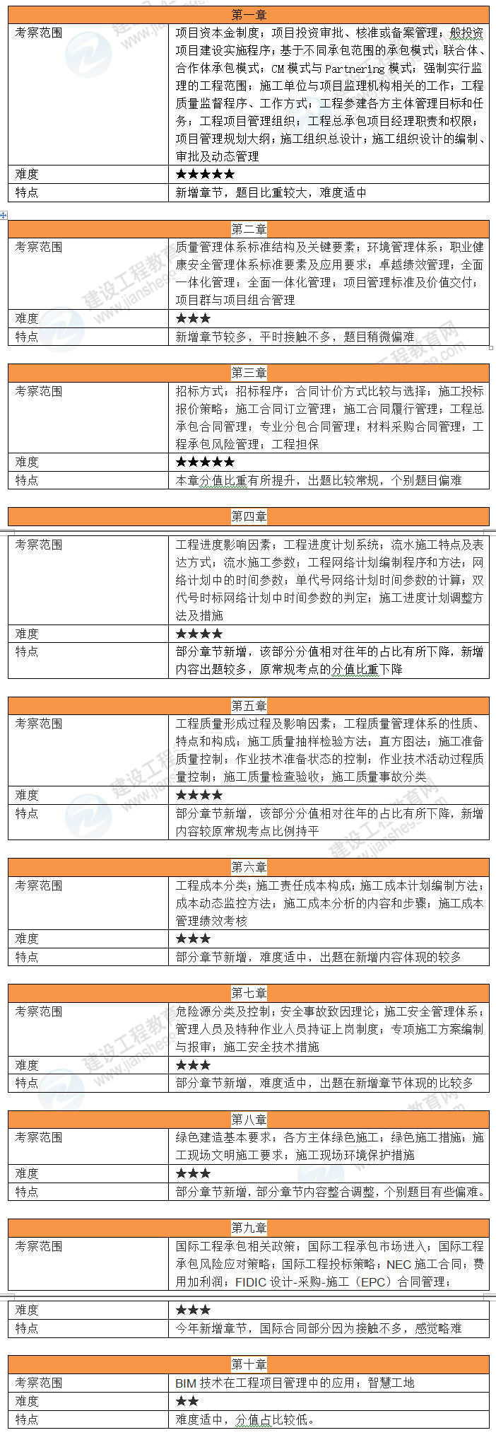 項目管理考情分析 項目管理考情分析