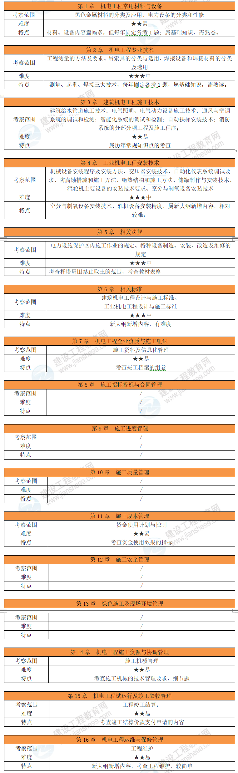 機(jī)電工程考情分析 機(jī)電工程考情分析