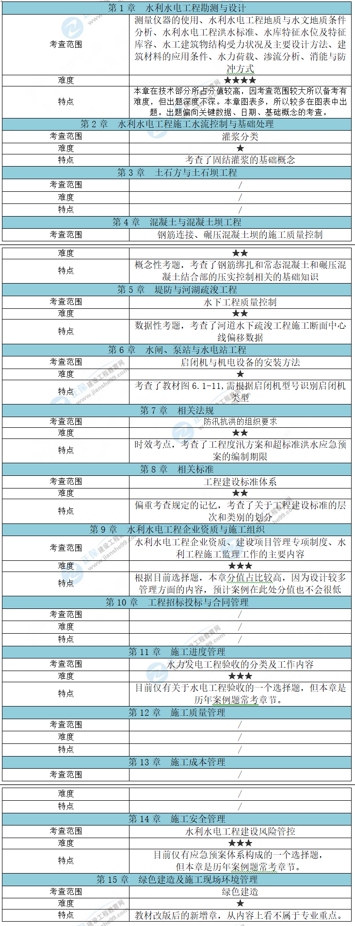 水利工程考情分析 水利工程考情分析