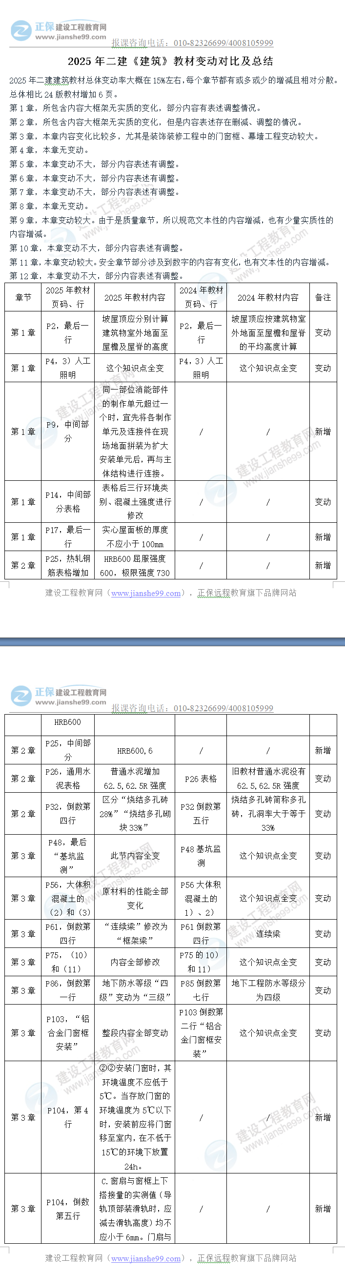 二建建筑教材變動(dòng) 二建建筑教材變動(dòng)