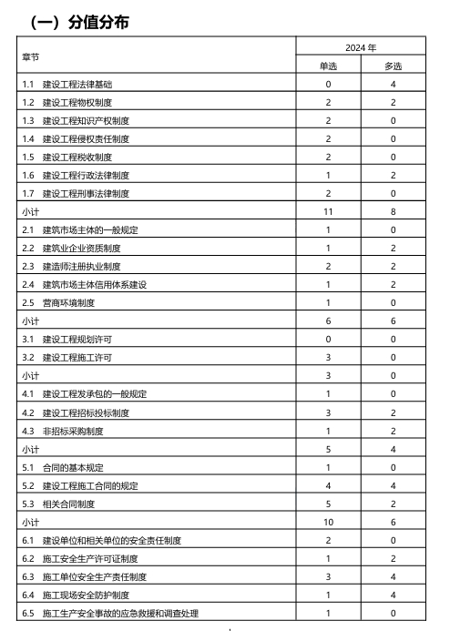 分值分布 分值分布