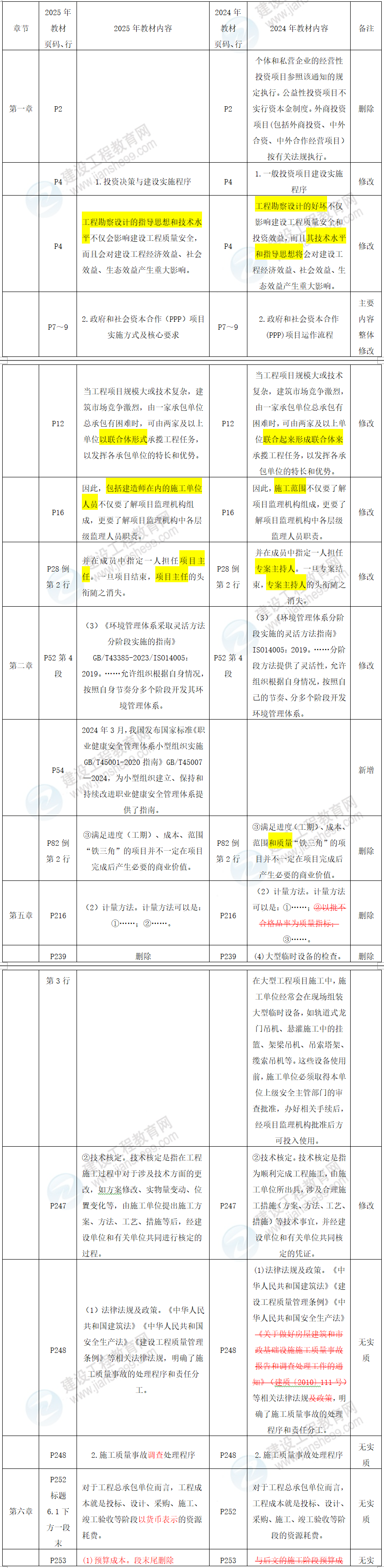 項目管理教材解析對比 項目管理教材解析對比