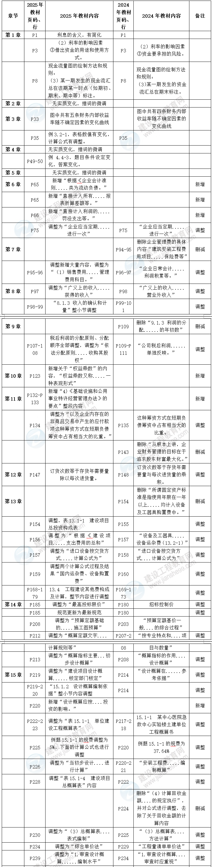 工程經(jīng)濟(jì)教材對(duì)比 工程經(jīng)濟(jì)教材對(duì)比