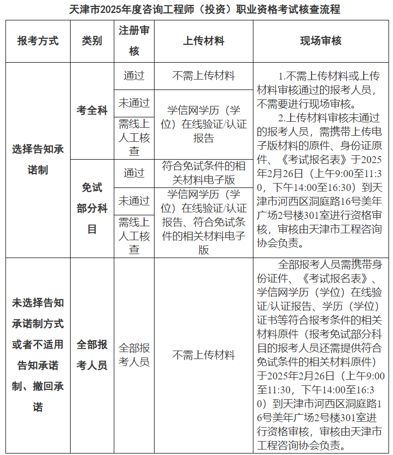 咨詢(xún)核查流程 咨詢(xún)核查流程
