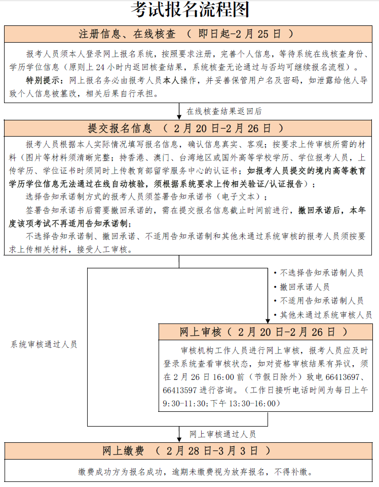 報(bào)名流程圖 報(bào)名流程圖