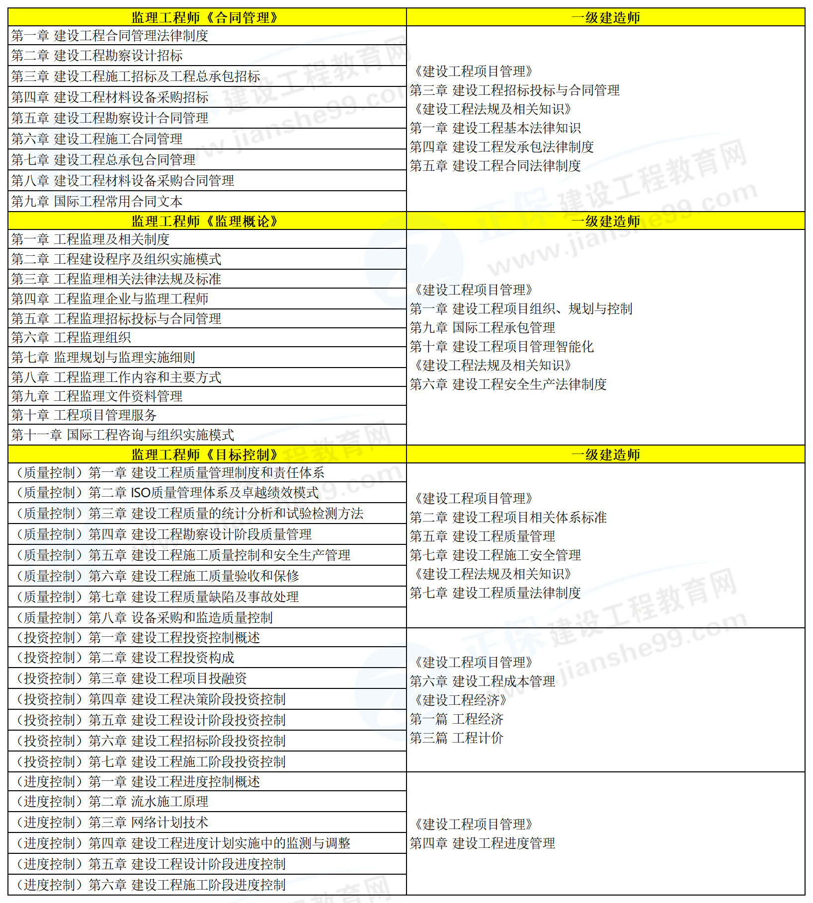 監(jiān)理轉(zhuǎn)戰(zhàn)一建內(nèi)容對(duì)比20250519_Sheet1 監(jiān)理轉(zhuǎn)戰(zhàn)一建內(nèi)容對(duì)比20250519_Sheet1