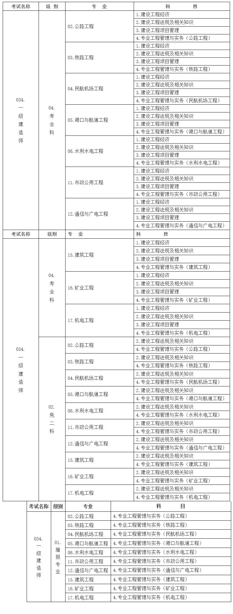 一級(jí)建造師職業(yè)資格考試代碼及名稱表 一級(jí)建造師職業(yè)資格考試代碼及名稱表