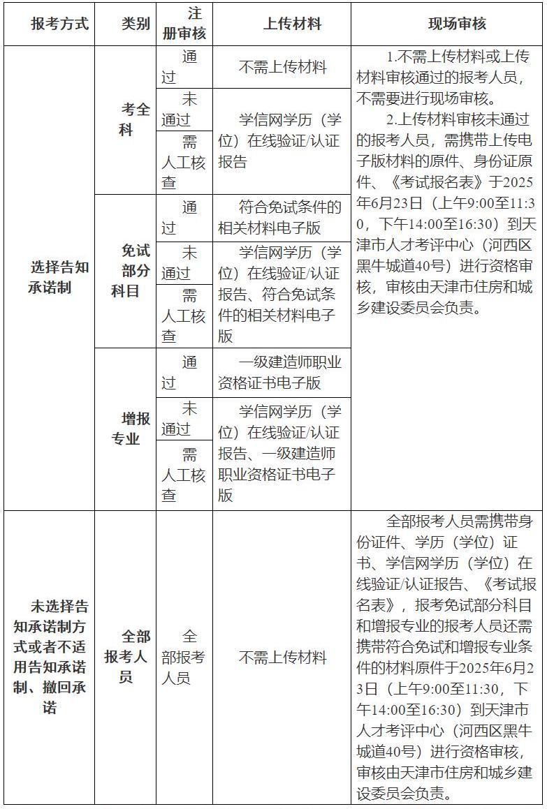 天津市2025年度一級(jí)建造師職業(yè)資格考試核查流程 天津市2025年度一級(jí)建造師職業(yè)資格考試核查流程