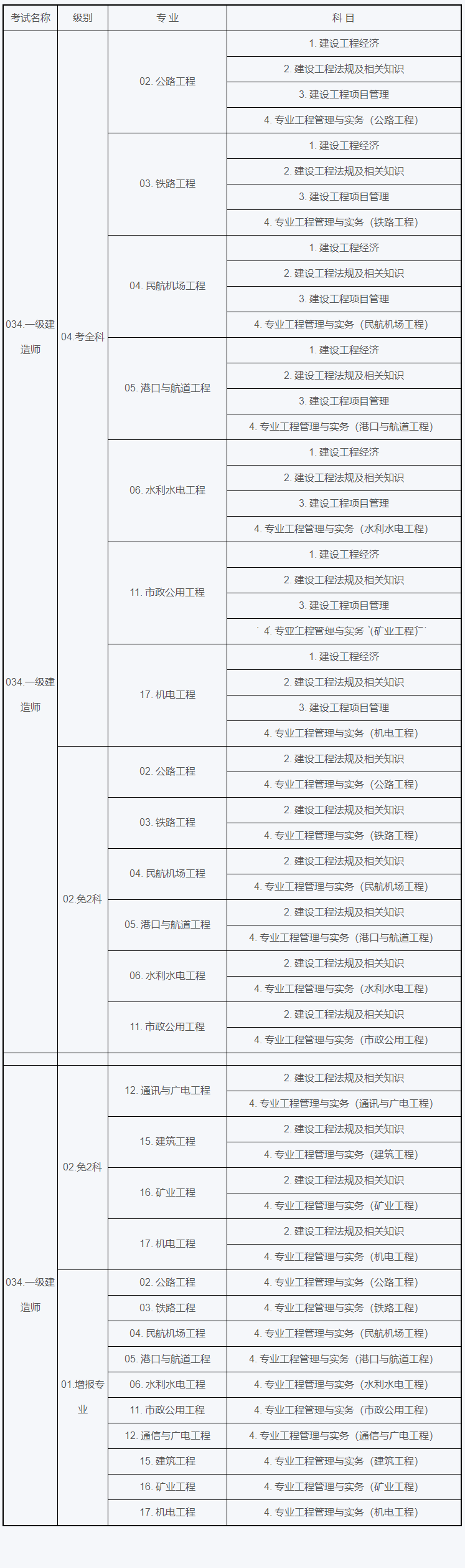 一級(jí)建造師職業(yè)資格考試代碼及名稱表 一級(jí)建造師職業(yè)資格考試代碼及名稱表