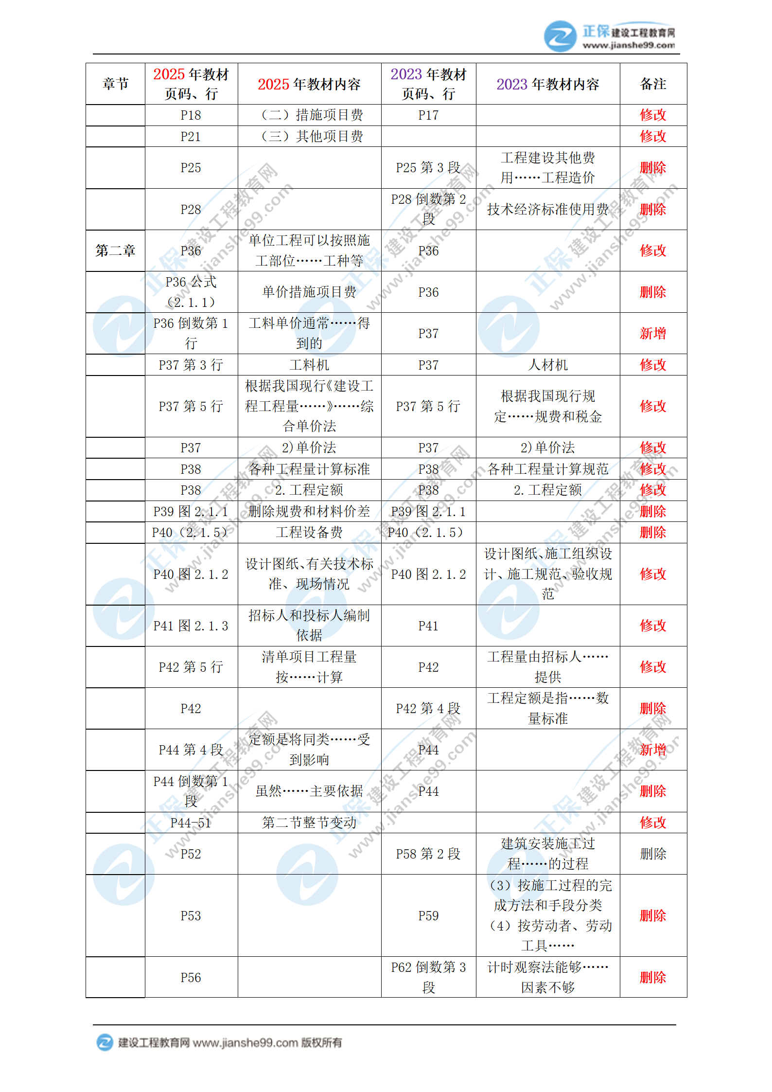 2025年一級造價師《工程計價》教材變動梳理_03 2025年一級造價師《工程計價》教材變動梳理_03
