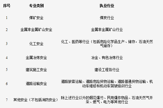 各專業(yè)類別注冊安全工程師執(zhí)業(yè)行業(yè)界定表 各專業(yè)類別注冊安全工程師執(zhí)業(yè)行業(yè)界定表