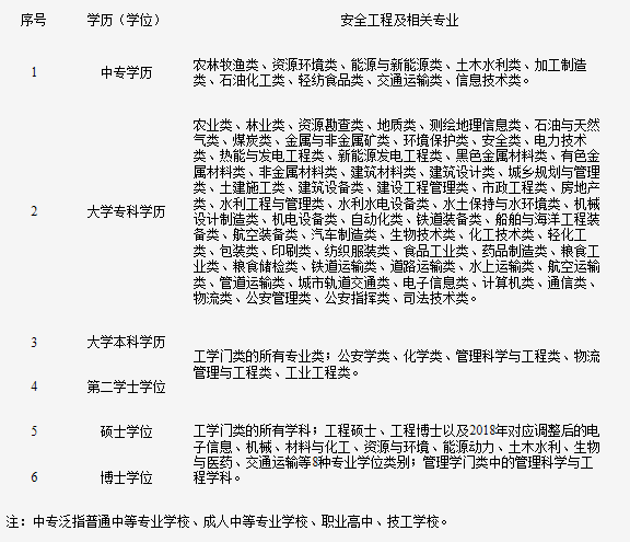 注冊安全工程師職業(yè)資格考試安全工程及相關(guān)專業(yè)參考目錄 注冊安全工程師職業(yè)資格考試安全工程及相關(guān)專業(yè)參考目錄