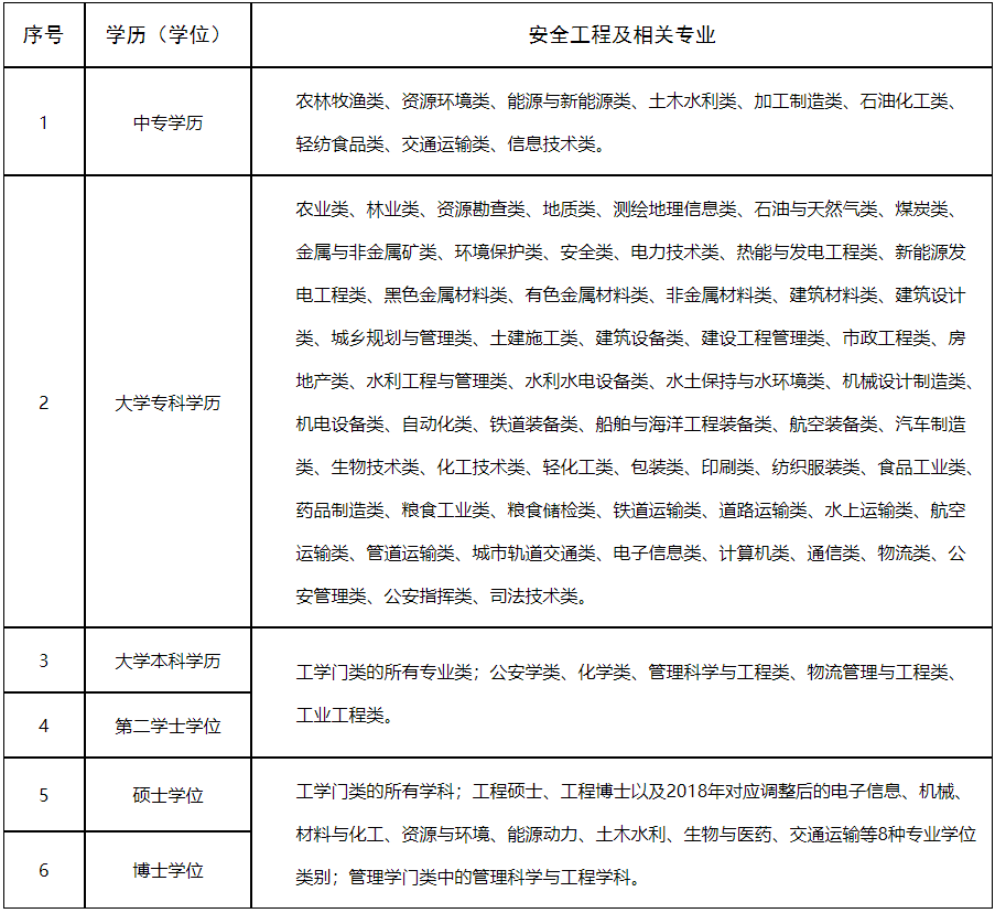 注冊安全工程師職業(yè)資格考試安全工程及 相關專業(yè)參考目錄 注冊安全工程師職業(yè)資格考試安全工程及 相關專業(yè)參考目錄