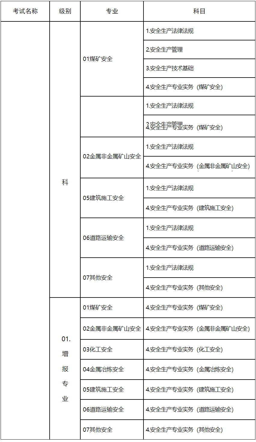 2025年度中級注冊安全工程師職業(yè)資格考試 代碼及名稱表 2025年度中級注冊安全工程師職業(yè)資格考試 代碼及名稱表