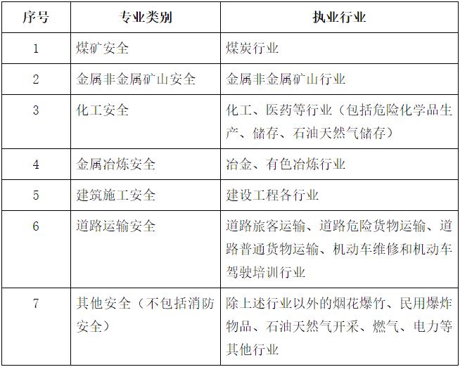 各專業(yè)類別注冊安全工程師執(zhí)業(yè)行業(yè)界定表 各專業(yè)類別注冊安全工程師執(zhí)業(yè)行業(yè)界定表
