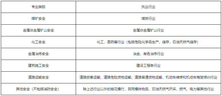 各專(zhuān)業(yè)類(lèi)別注冊(cè)安全工程師執(zhí)業(yè)行業(yè)界定表 各專(zhuān)業(yè)類(lèi)別注冊(cè)安全工程師執(zhí)業(yè)行業(yè)界定表